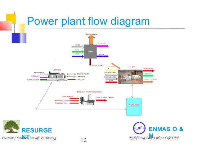 captive power plant block diagram schematic diagram Coal-Fired Power Plant Process Flow Diagram captive power plant flow diagram trusted wiring diagram online cartoon power plant captive power plant block